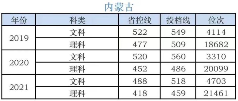 湖南科技学院录取分数线-各省市历年分数线-1