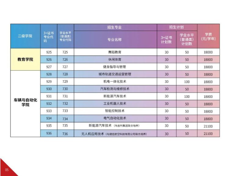 广州华夏职业学院2023年3+证书招生计划公布-1