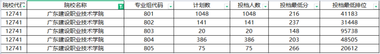 2022广东省90所专科院校最新排名-1