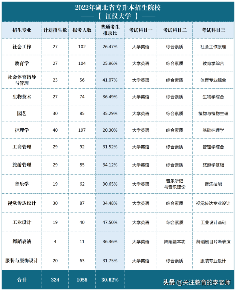 江汉大学属于什么档次，有哪些专业？专升本考试科目是什么？-1