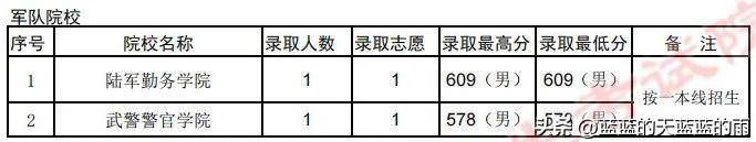 2022年各省份军校录取分数出炉！-1