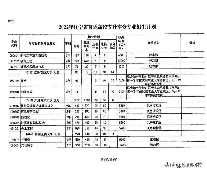 遼寧省專升本院校及專業(yè)有哪些？（附：遼寧專升本報(bào)名流程）-1