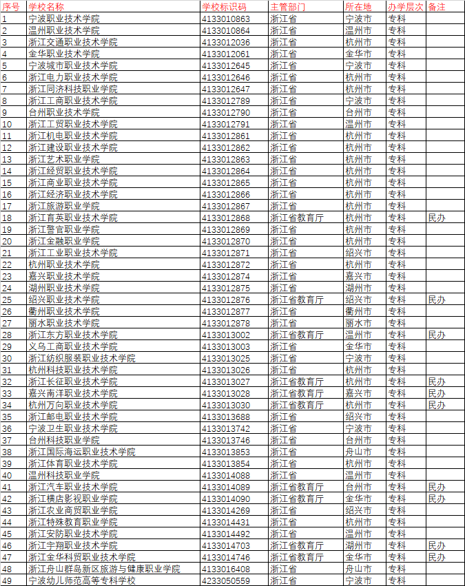 浙江?？茖W(xué)校全部名單（附：浙江省大專院校排名）-1