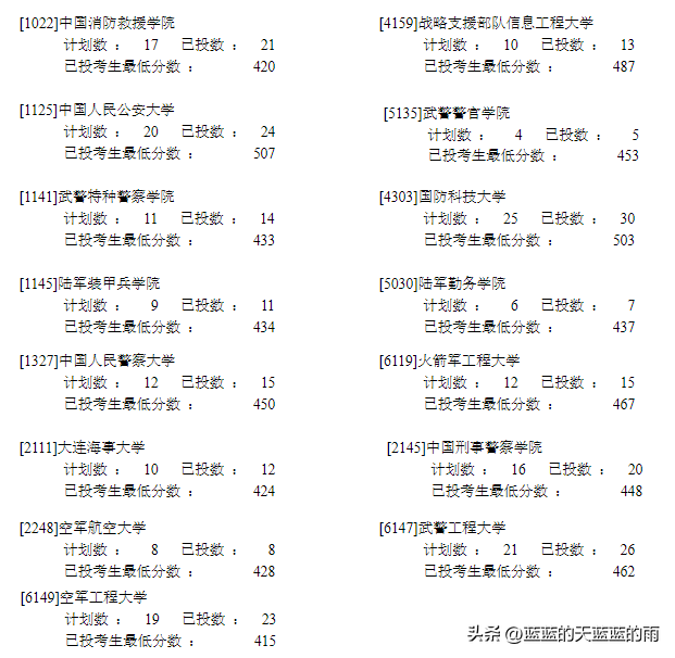 2022年各省份军校录取分数出炉！-1