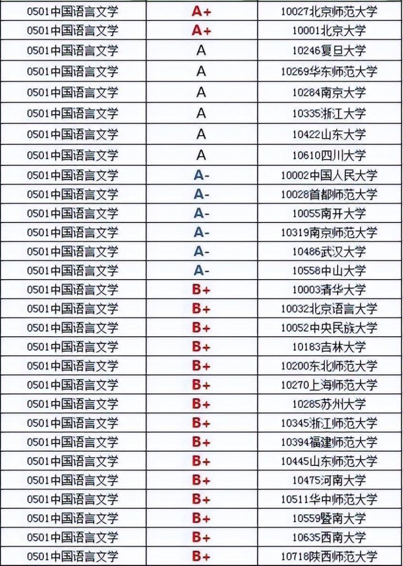 中国语言类高等院校前十排名情况（附：中文、语言专业大学排名）-1