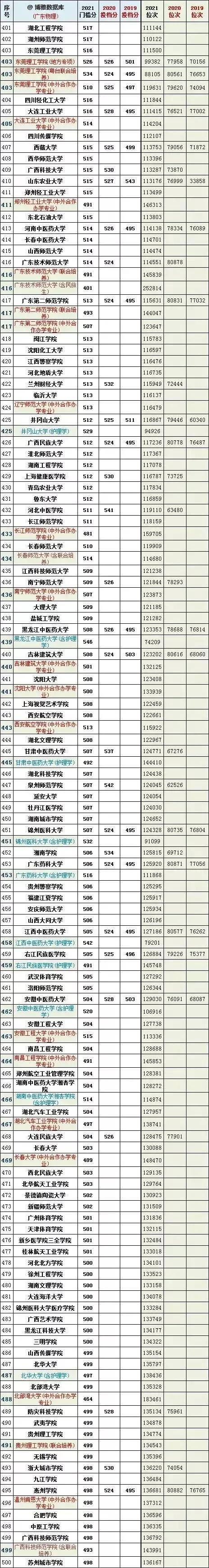 广东近三年一本分数线（附：全国各个大学在广东录取分数线）-1