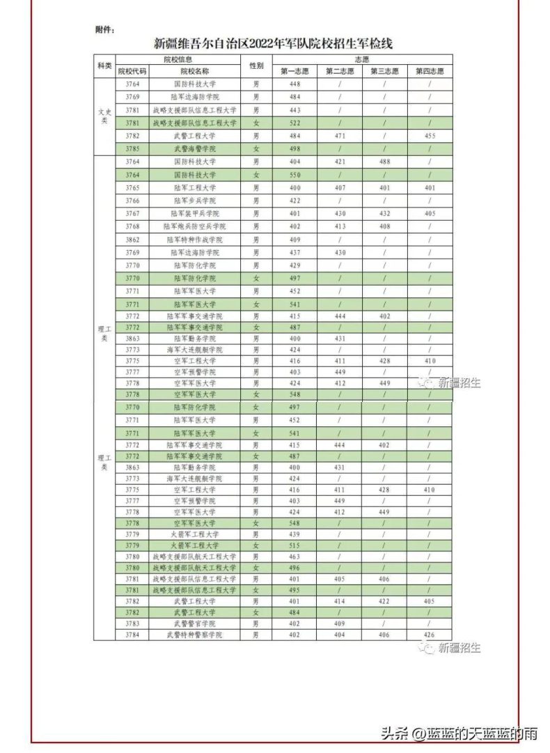 2022年各省份军校录取分数出炉！-1