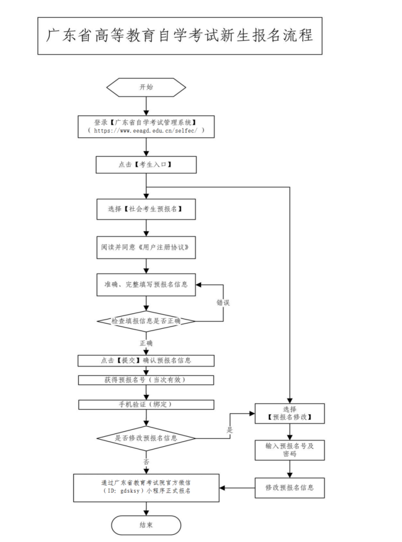 2023年广东自考专升本报名官网入口及报名流程-1