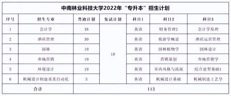 湖南专升本各院校考试科目汇总-1