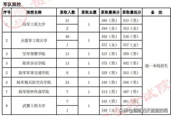 2022年各省份军校录取分数出炉！-1