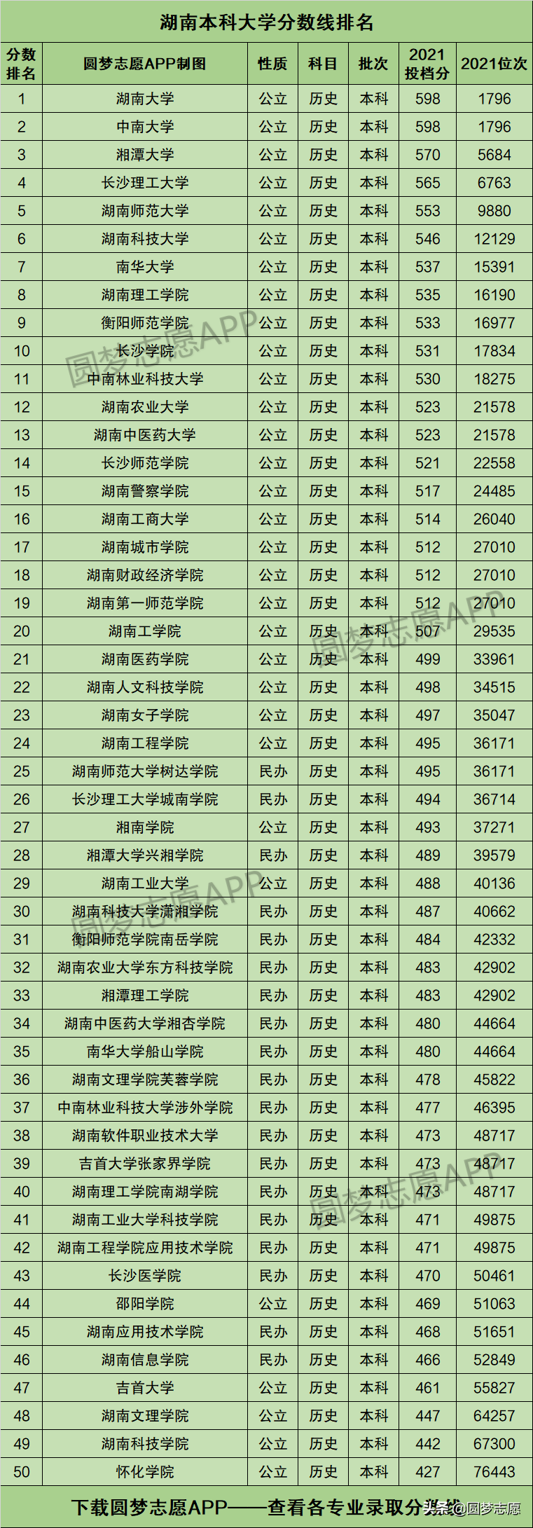 湖南本科有哪些学校（附湖南大学排名榜）-1