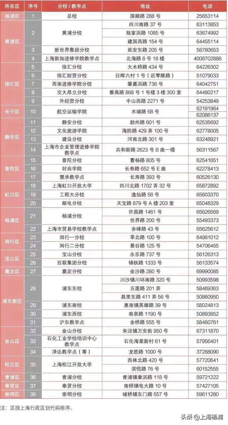 上海开放大学报名-上海专升本学校有多少-1