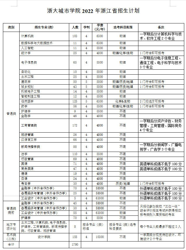 浙江大学城市学院是公办本科还是独立学院（附：2022年招生计划）-1