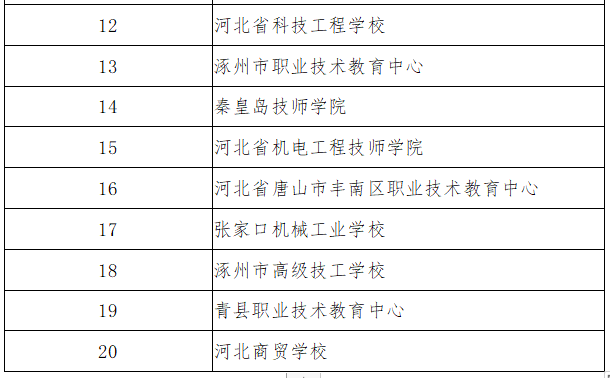 河北省精品中職、名牌中職、特色中職學校名單一覽-1