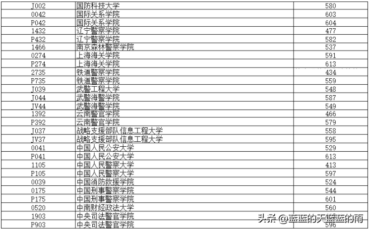 2022年各省份军校录取分数出炉！-1