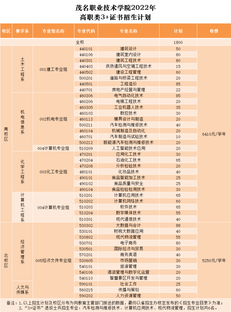 廣東3+院校招生計劃最多的學校前十排名-1