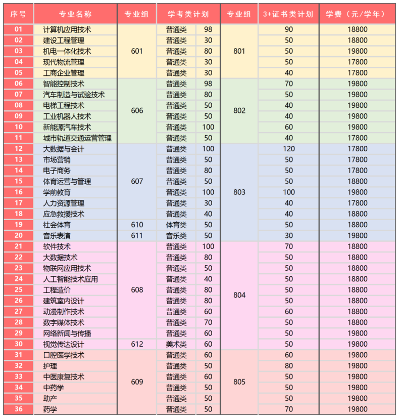 广州东华职业学院2023年3+证书招生计划-1