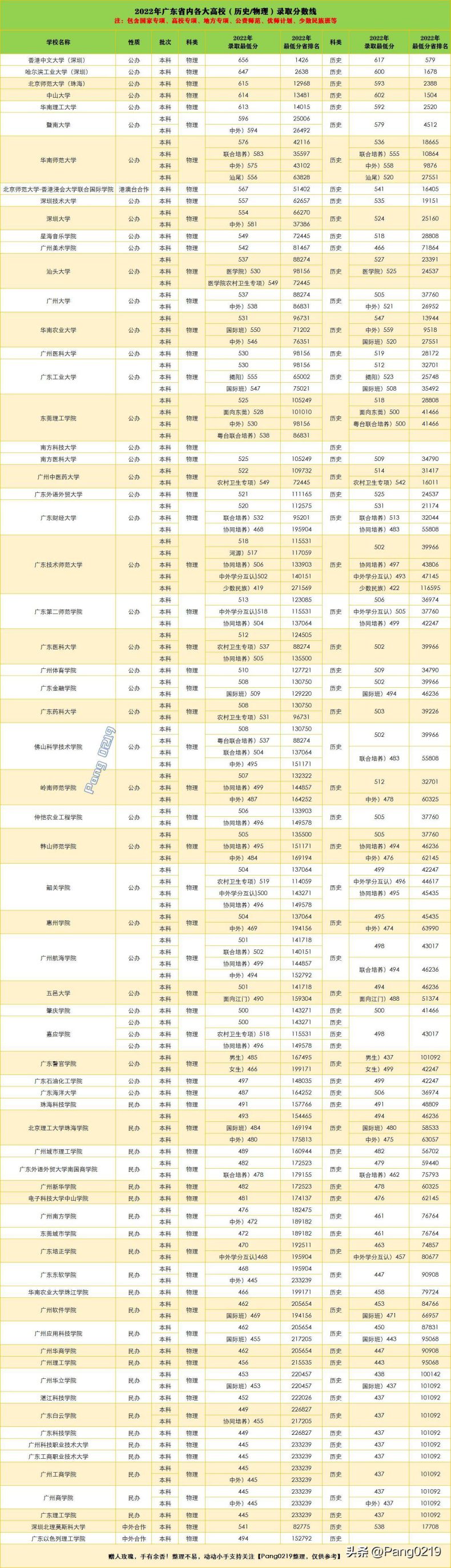 2022年广东省内各大高校录取最低分数线及位次值（历史类/物理类）-1