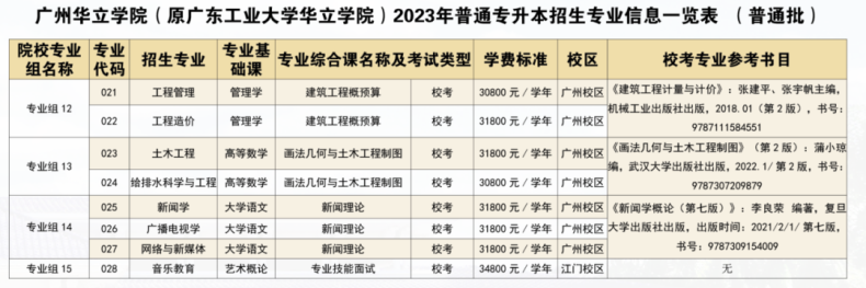 广东理工学院，广州华立学院公布专插本招生专业计划-1