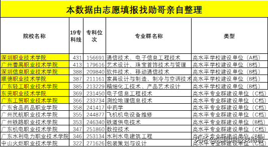 广东专科十强学校-广东省最好大专院校-1