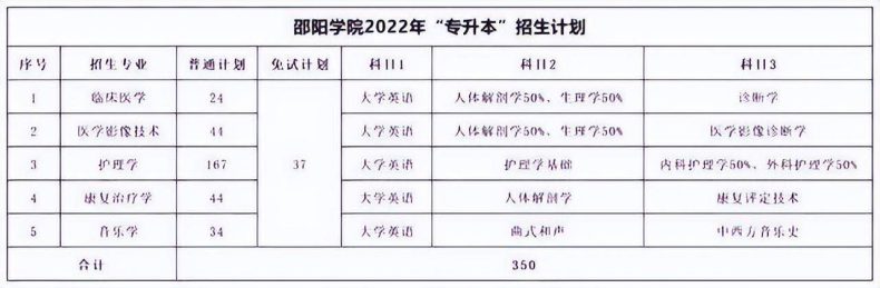 湖南专升本各院校考试科目汇总-1