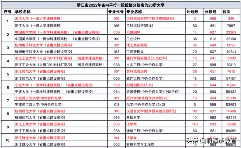 浙江省大学排名（浙江省大学排名及录取分数线）-1