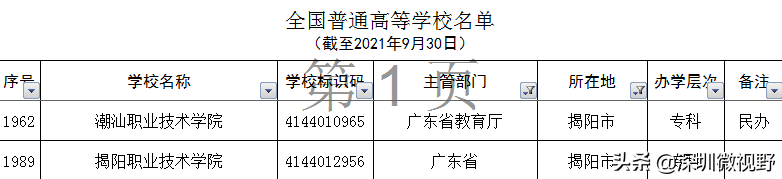 广东省本、专高校全名单（160所）-1