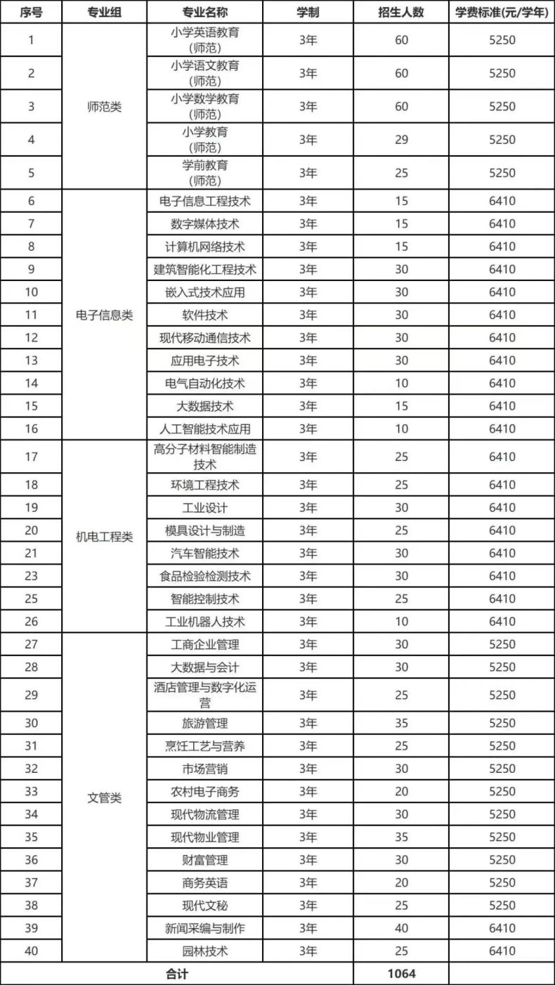 廣東省已有8校公布23年3+證書招生計劃！-1