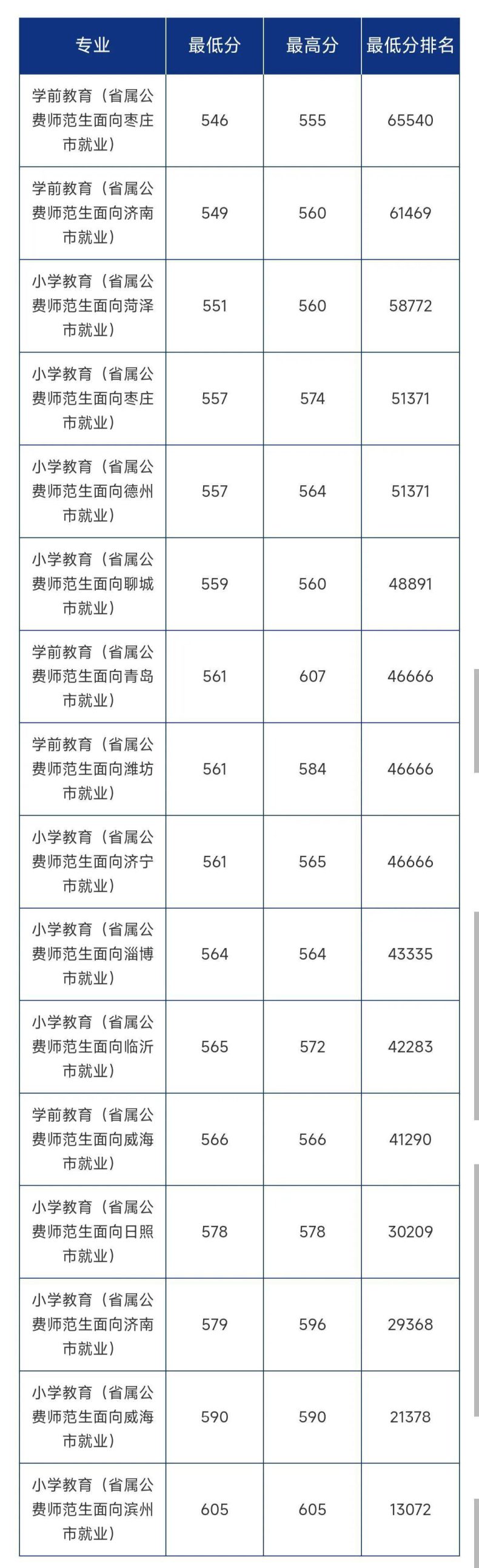 山東省2022年省屬公費師范生錄取分?jǐn)?shù)線-1