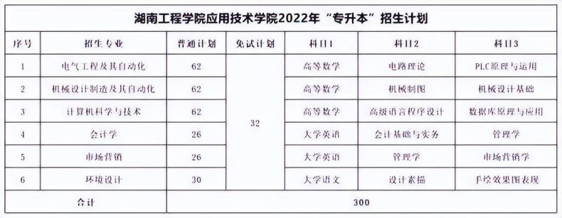 湖南专升本各院校考试科目汇总-1