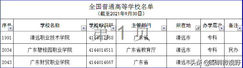 广东省本、专高校全名单（160所）-1