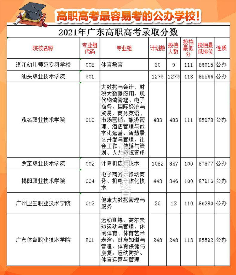 广东最容易报考的高职高考院校（附：广东高职高考学校排名）-1