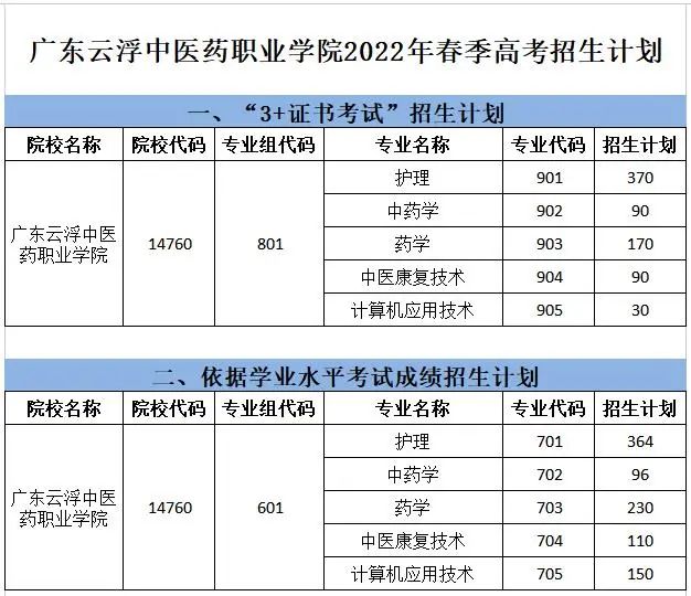 云浮中医药职业学院有哪些专业-2022年招生计划-1