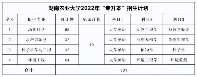 湖南专升本各院校考试科目汇总-1