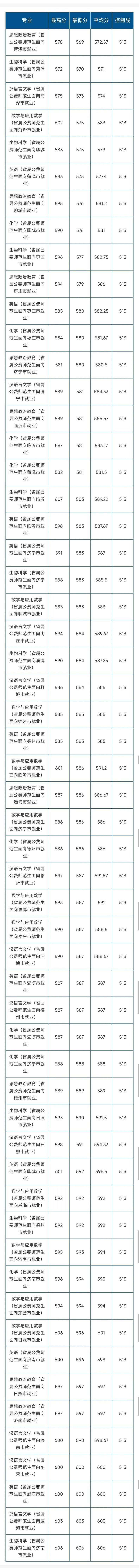 山東省2022年省屬公費師范生錄取分?jǐn)?shù)線-1