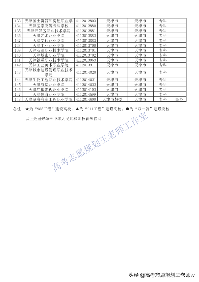 天津最好的大专（附：天津市正规本、专科院校名单大全）-1