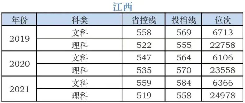 湖南科技学院录取分数线-各省市历年分数线-1