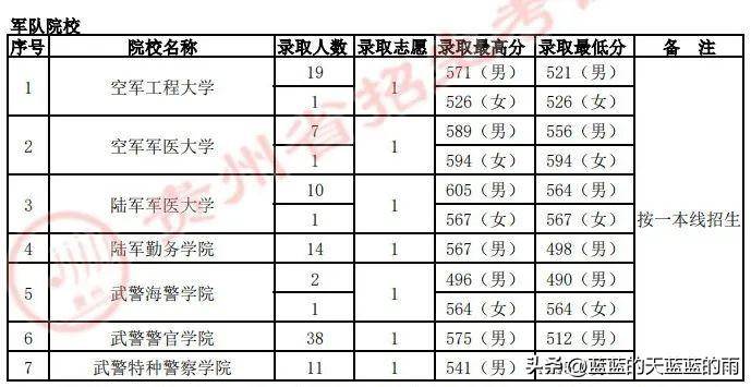 2022年各省份军校录取分数出炉！-1