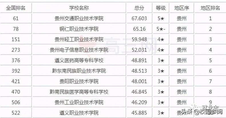 贵州职业学校排名前十（附：贵州高职院校名单）-1