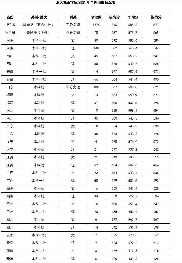 浙江大学城市学院是公办本科还是独立学院（附：2022年招生计划）-1