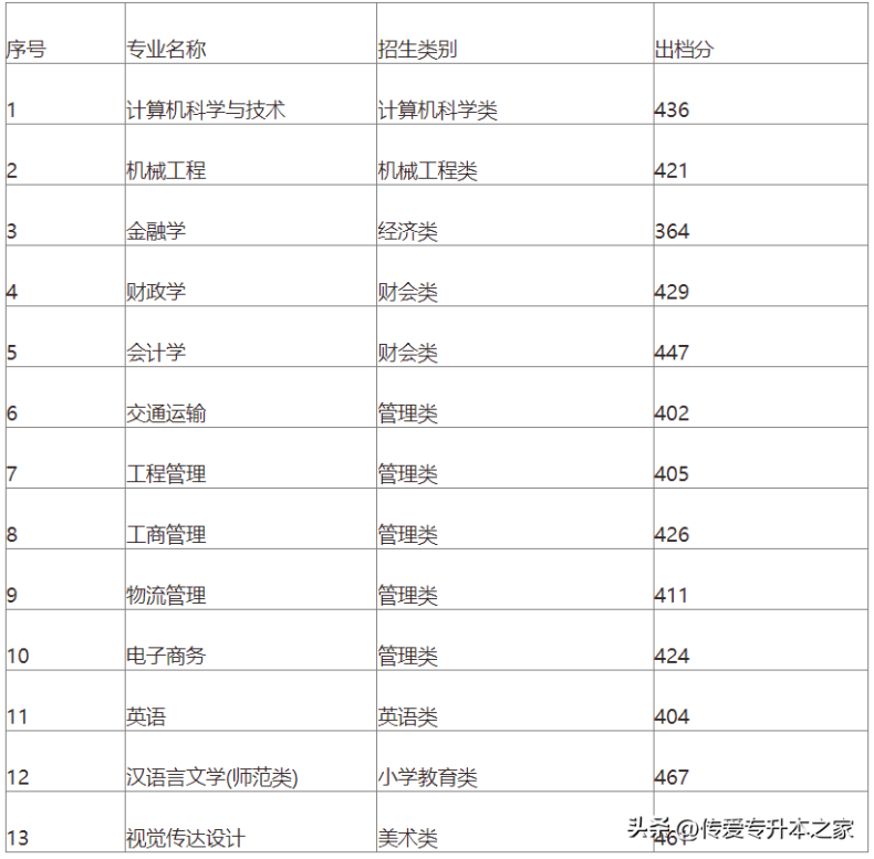 福建專升本可以考哪些學(xué)校？各院校最低錄取分?jǐn)?shù)線是多少？-1