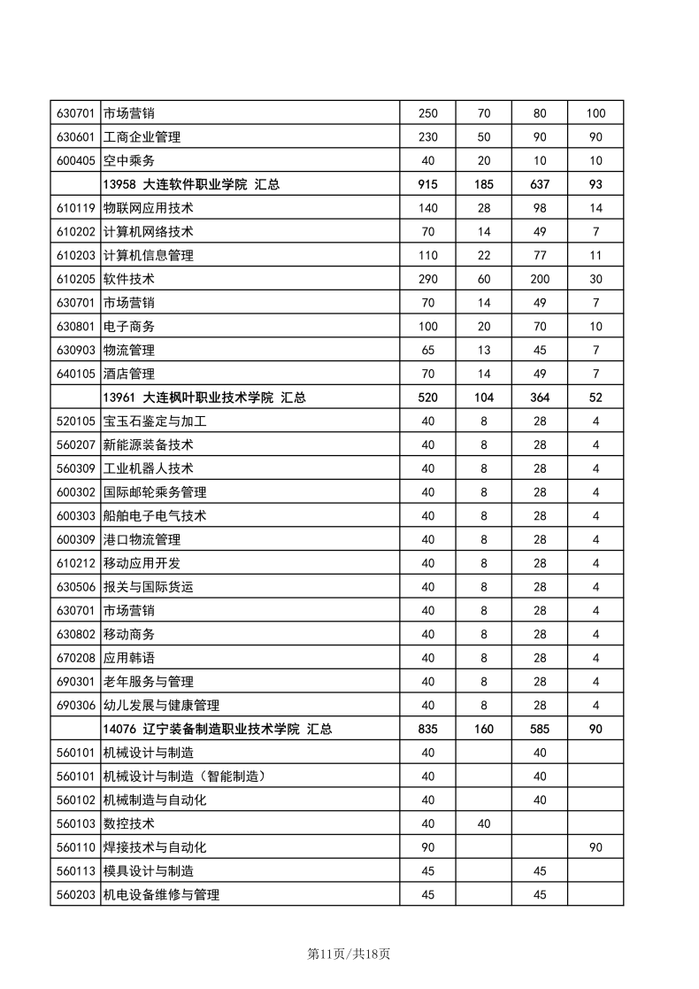 遼寧職業(yè)技術(shù)學(xué)校有哪些專業(yè)？遼寧高職單招學(xué)校有多少？-1