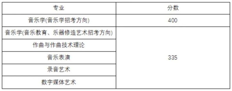 全国都有哪些“音乐学院”，它们2022年的分数线是多少-1