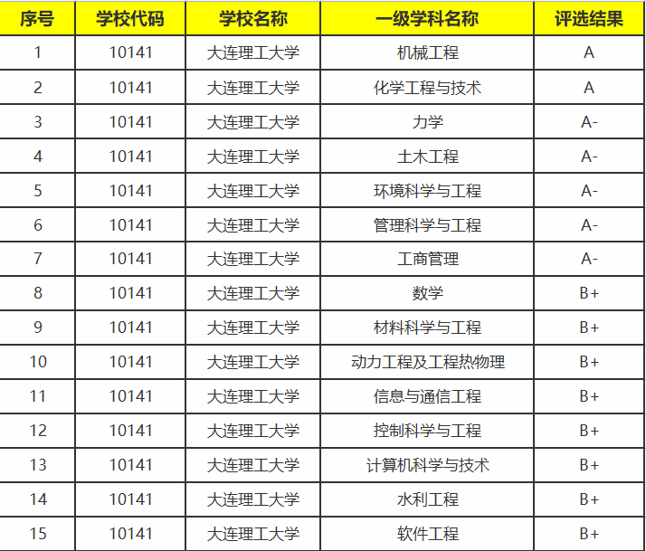 大连有哪些大学值得报考-大连市本科院校排名-1