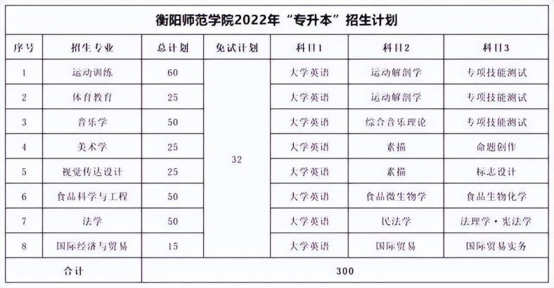 湖南专升本各院校考试科目汇总-1