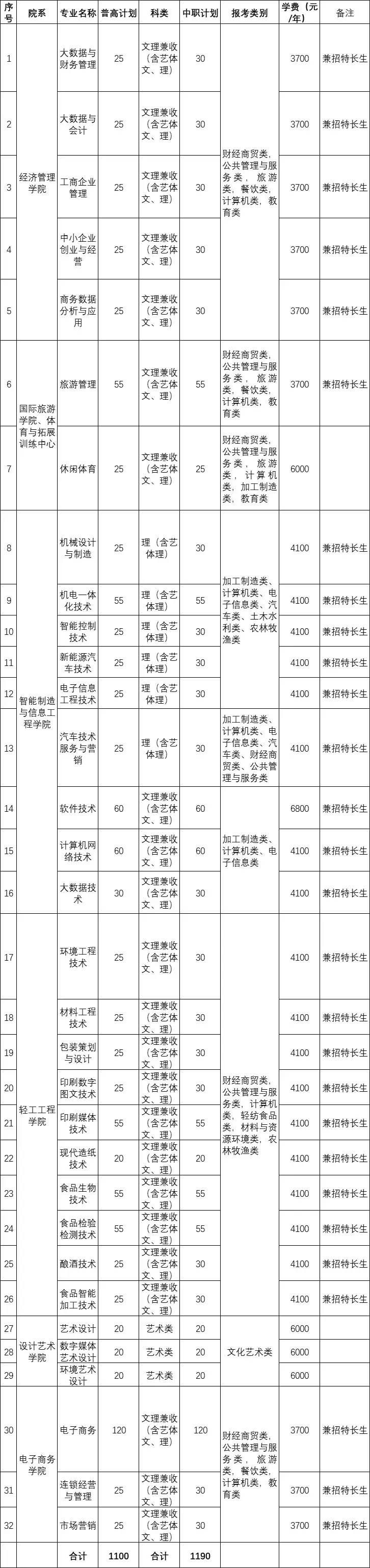 四川工商职业技术学院专升本，单招专业有哪些-1