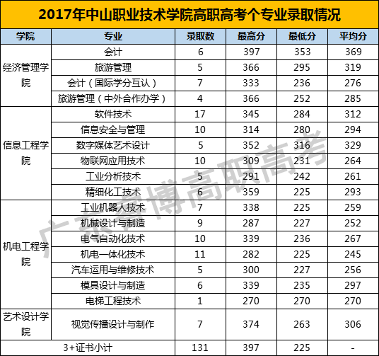 中山职业技术学院历年高职高考（3+证书）各专业录取分数线-1