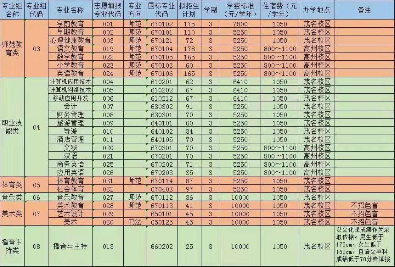 广东省哪些大专院校有学前教育专业？幼儿教育专业未来发展前景被看好-1