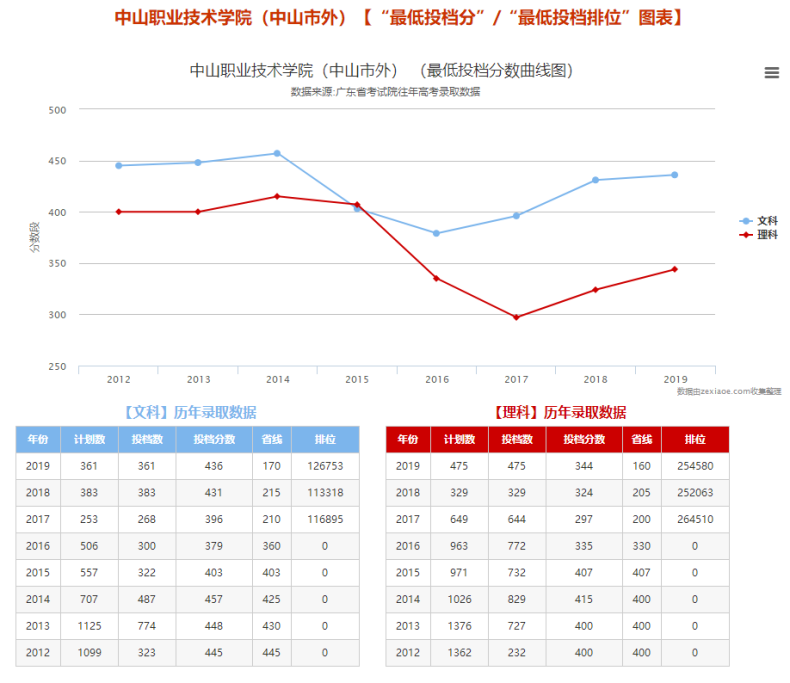 中山大专学校有哪些（附：中山市职业学校排名榜）-1