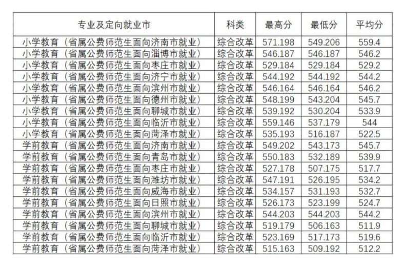 山東省2022年省屬公費師范生錄取分?jǐn)?shù)線-1